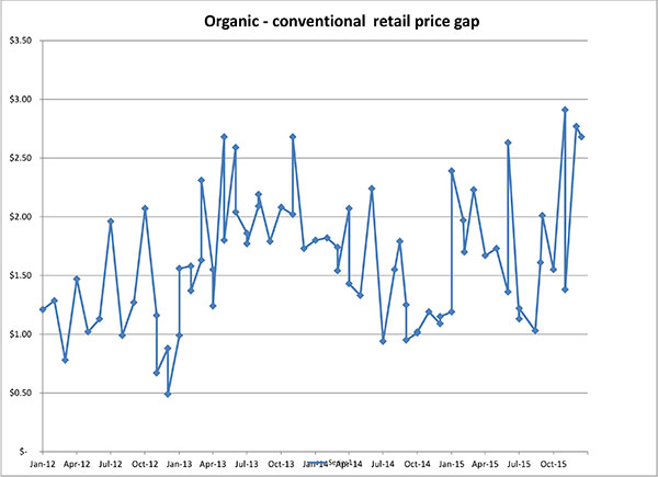 January 2016_organicconventionalretailgap1